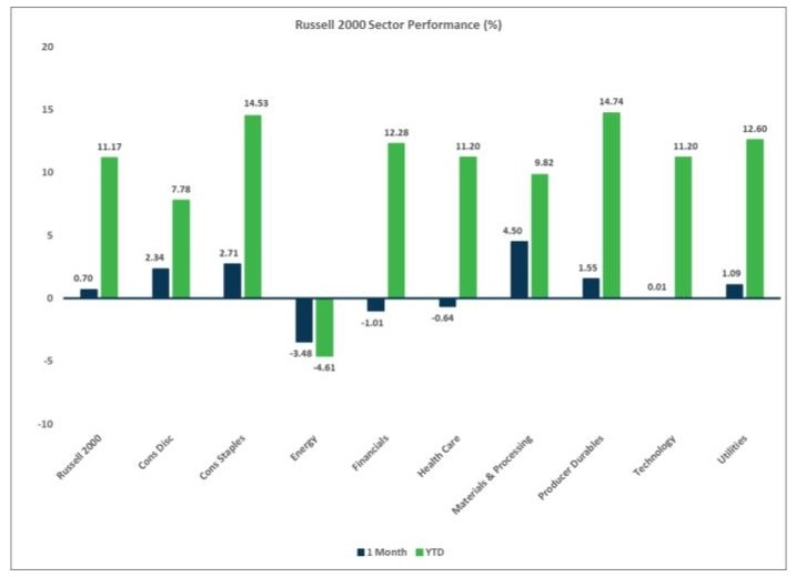 Russell 2000 Sector Performance chart