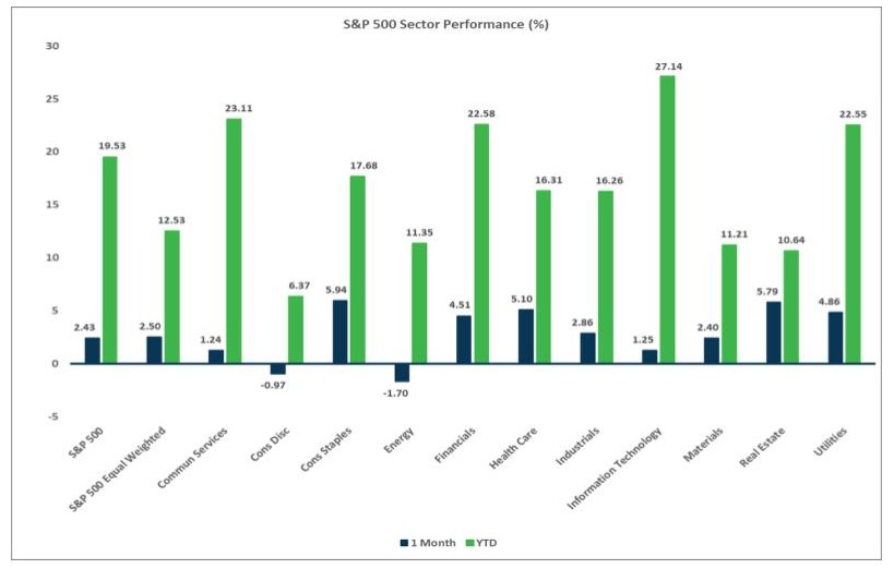 Market Flash Report August 2024, S&P 500 Sector Performance