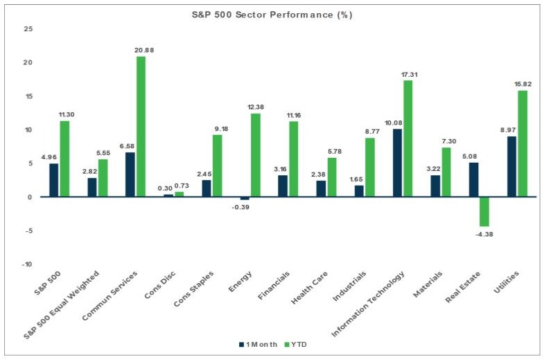 S&P 500 Sector Performance (%)
