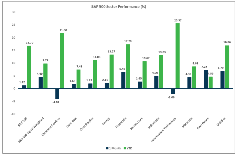 Market Flash Report July 2024, S&P 500 Sector Performance (%)