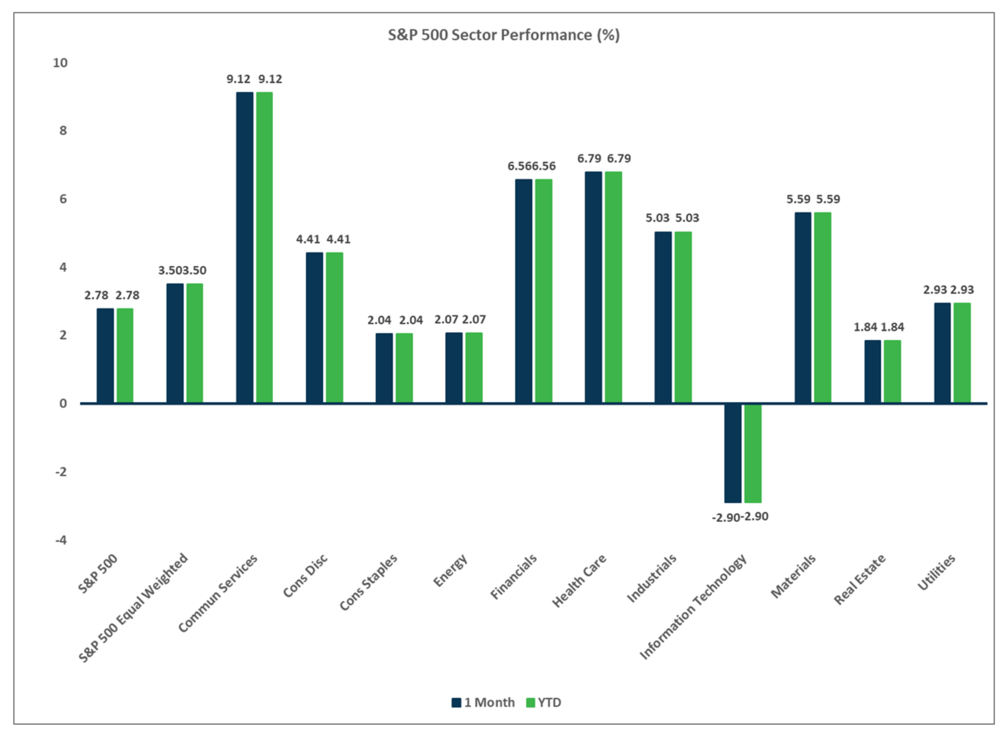 S&P 500 Sector Performance, Market Flash Report January 2025