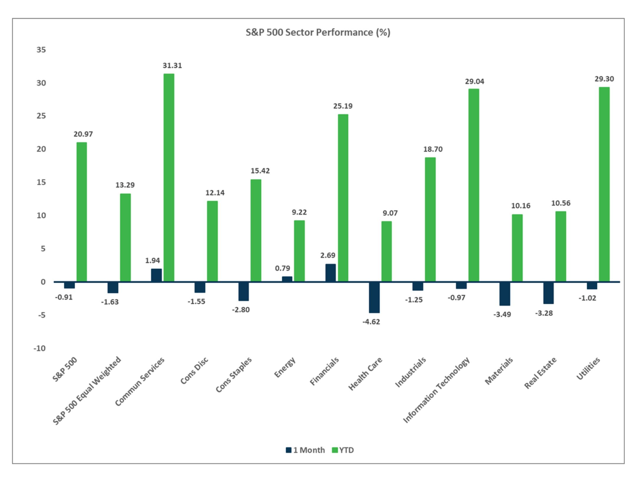 S&P 500 Sector Performance Chart, Market Flash Report October 2024