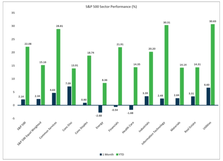 S&P 500 Sector Performance Chart