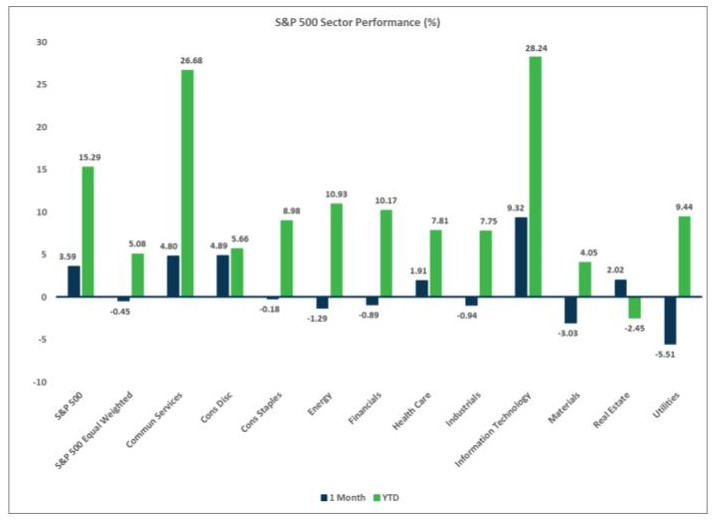 S&P 500 Sector Performance (%)