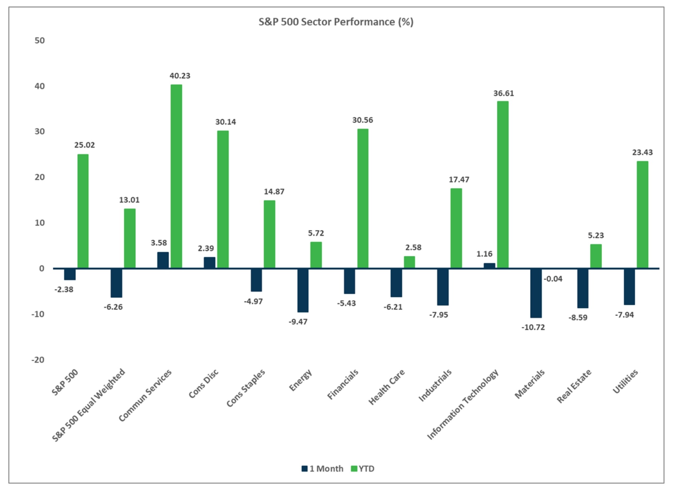 S&P 500 Sector Performance, Market Flash Report December 2024