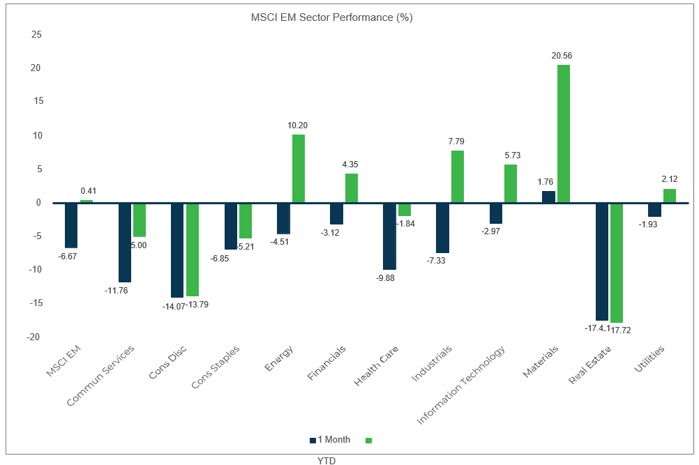 Sector Performance – MSCI EM (as of 7/31/21)