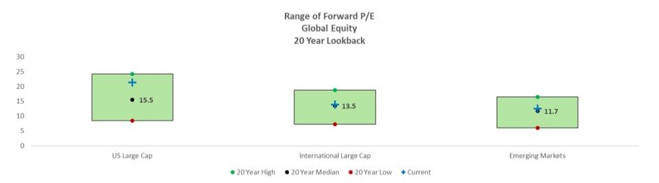 Range of forward P/E Global equity 20 year lookback