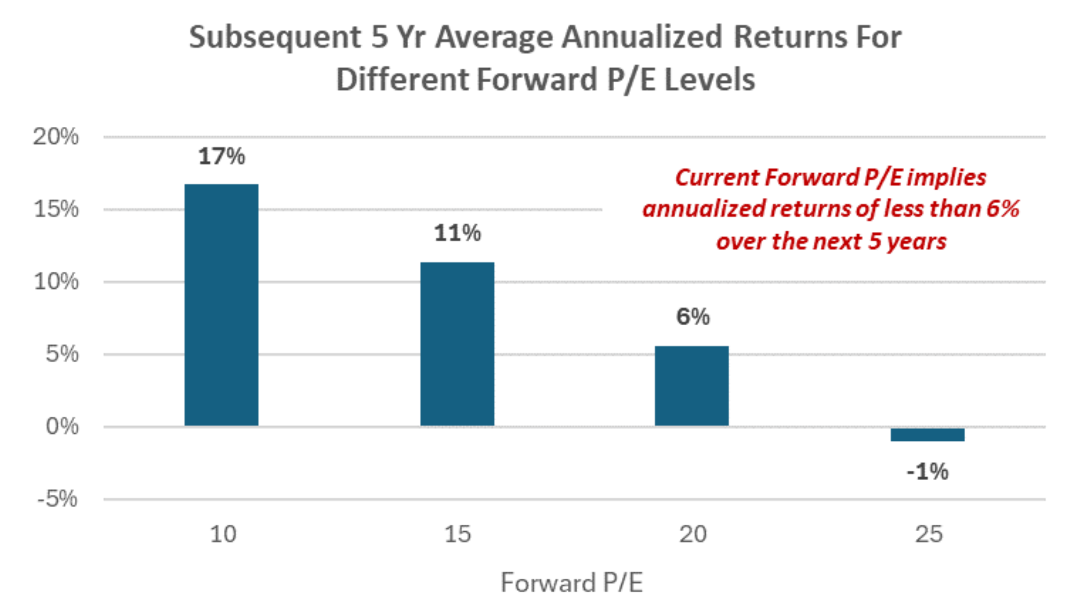 Subsequent 5 yr average annualized returns for different forward P/E levels, Capital Markets Playbook Q1 2025