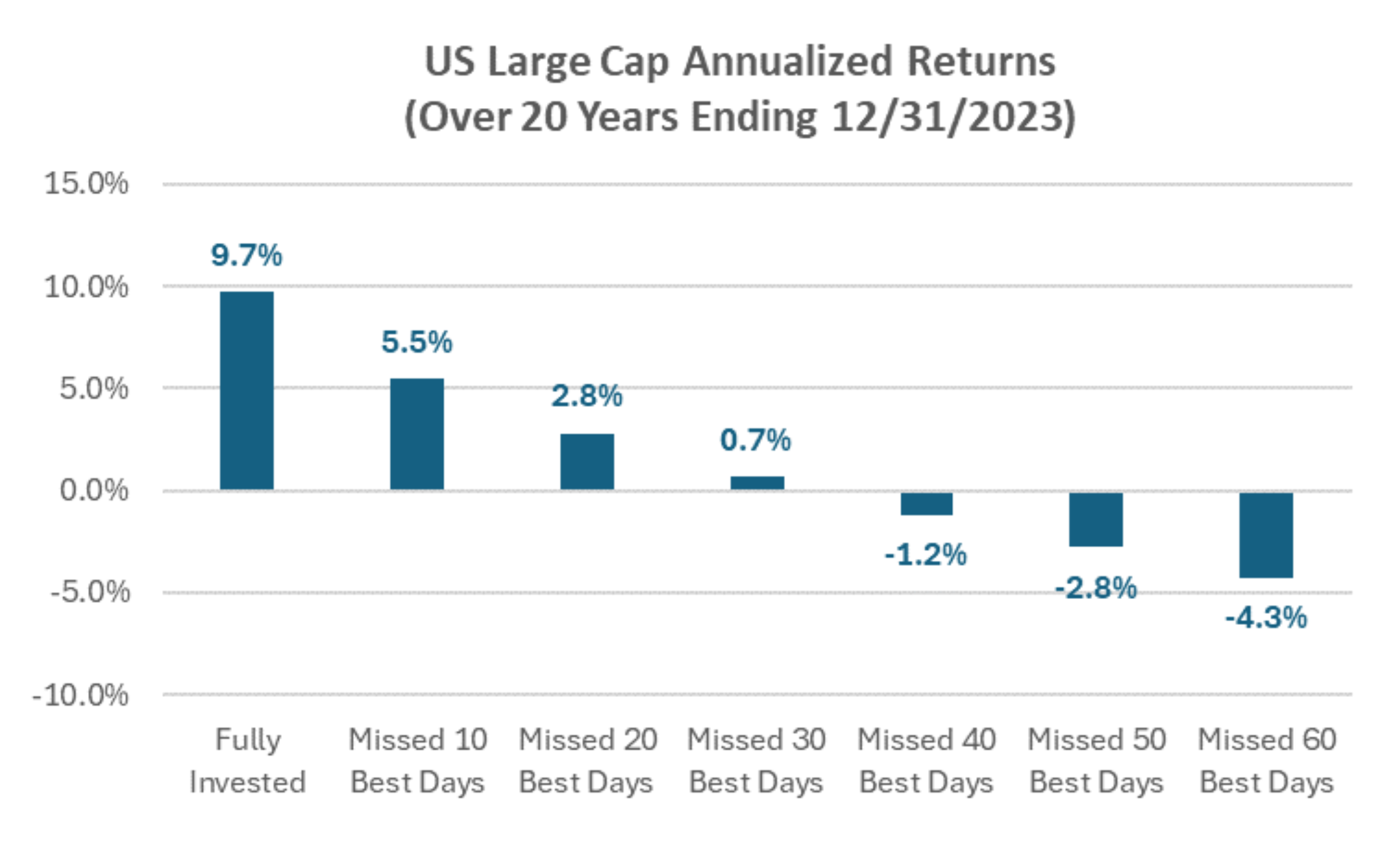 US Large Cap Annualized Returns (Over 20 years ending 12/31/12023), Capital Markets Playbook Q1 2025