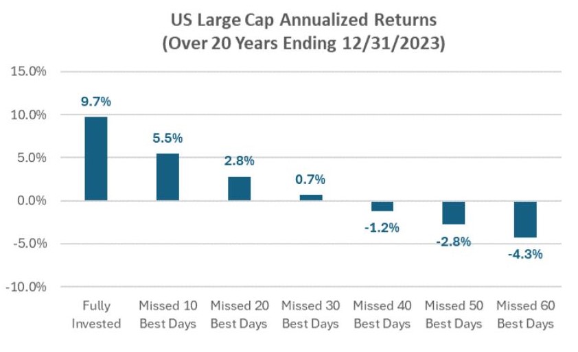 US large Cap Annualized Returns (over 20 years ending 12/31/2023)