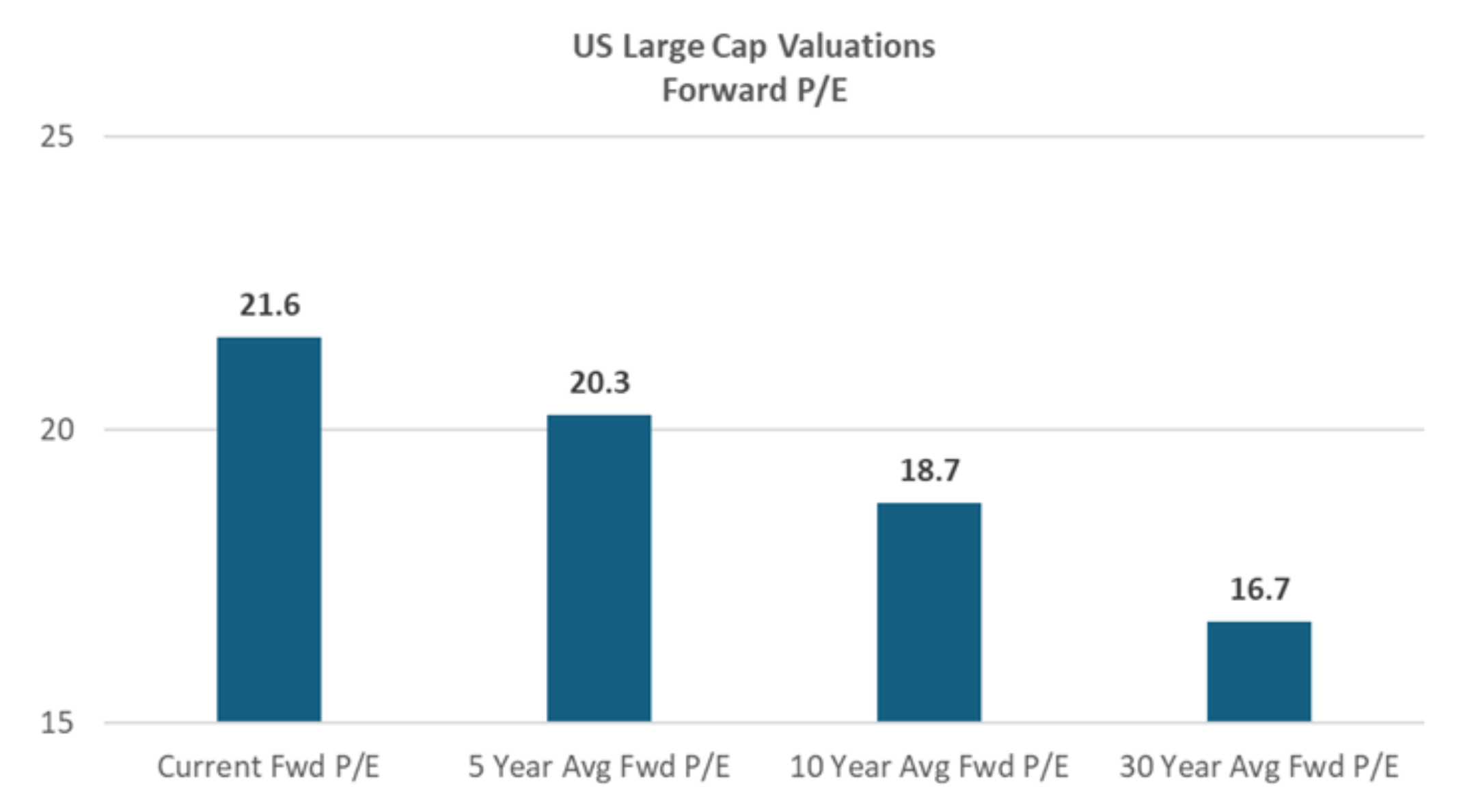 US Large Cap Valuations Forward P/E, Capital Markets Playbook Q1 2025