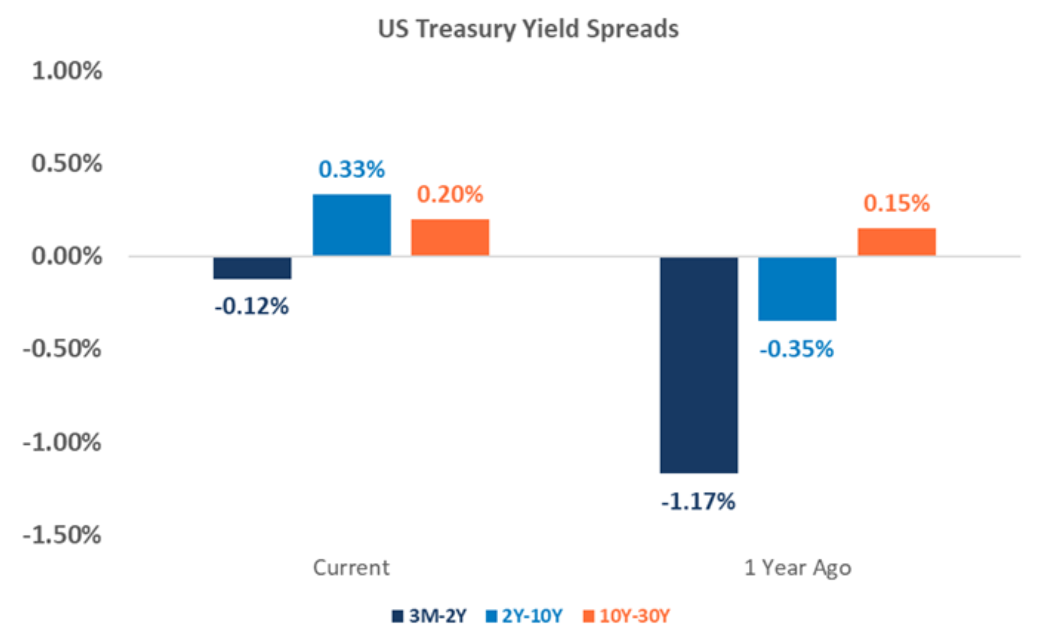 US Treasury Yield Spreads, Capital Markets Playbook Q1 2025