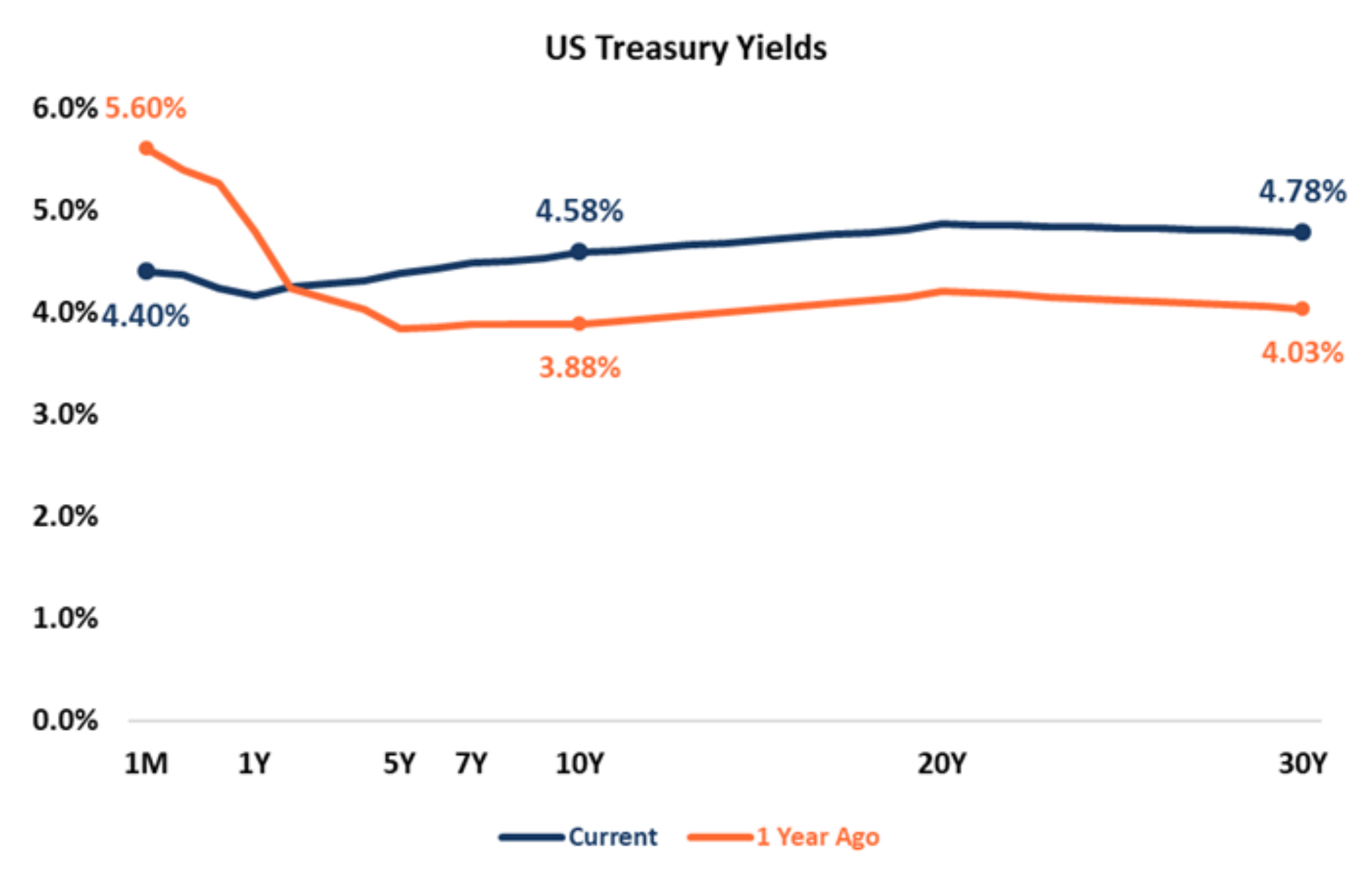 US Treasury Yields, Capital Markets Playbook Q1 2025