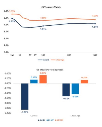 US Treasury Yields