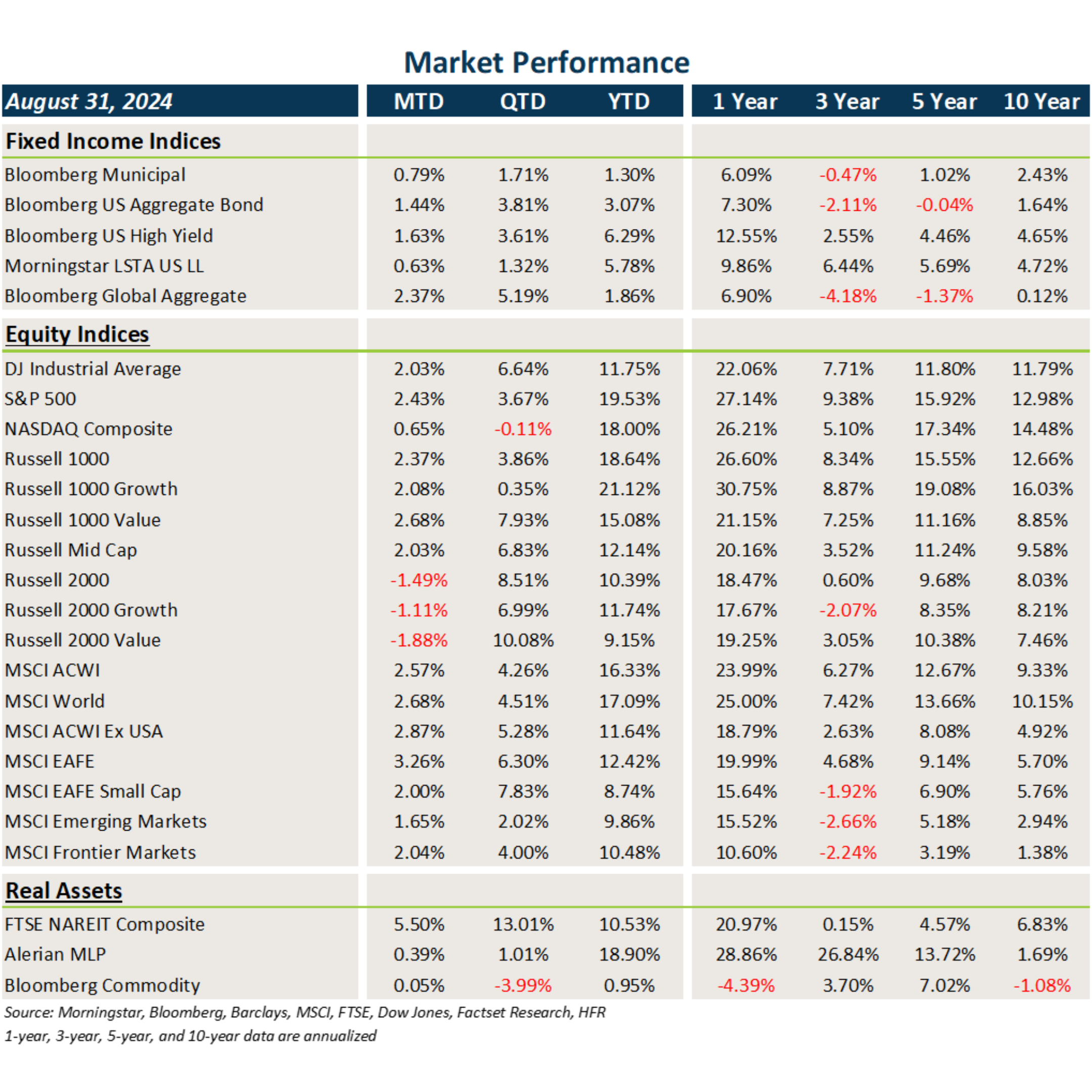 Market Flash Report August 2024, Market Performance chart